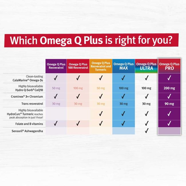 Omega Q Plus PRO Dr. Sinatra Healthy Directions